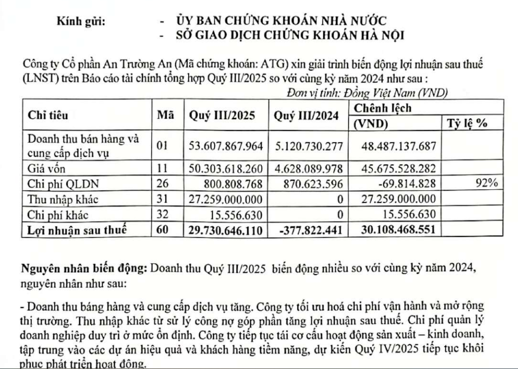 An Trường An l&atilde;i gần 30 tỷ trong qu&yacute; III
