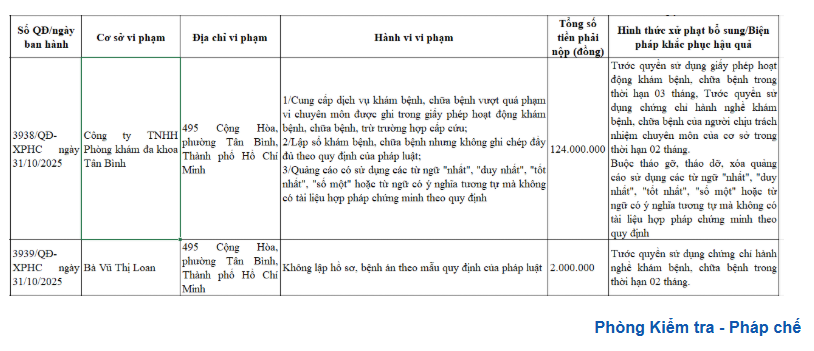 Thông báo xử phạt của Sở Y tế TP. HCM Thông báo xử phạt của Sở Y tế TP. HCM