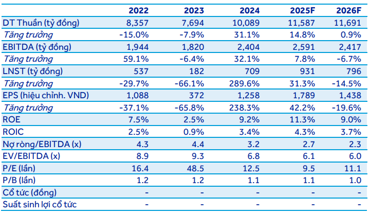 ACBS dự phóng kết quả kinh doanh của PC1 giai đoạn 2025–2026