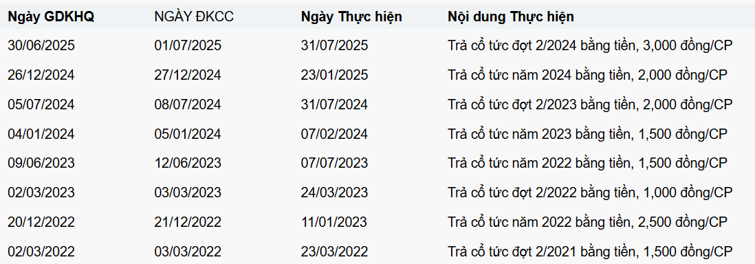 Lịch sử trả cổ tức bằng tiền các năm gần đây của SAB