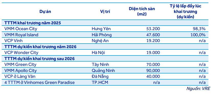 Các trung tâm thương mại của VRE dự kiến khai trương từ năm 2026 (Ảnh: ACBS)