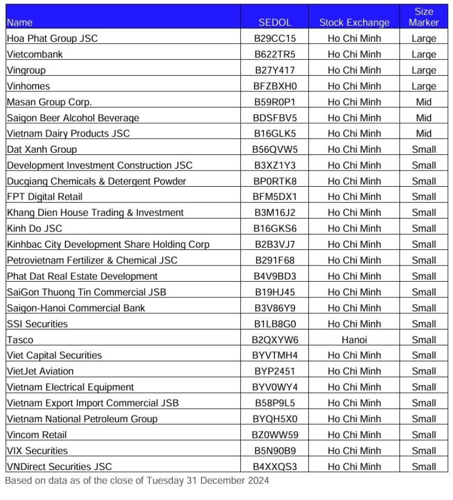 Vingroup, Vinhomes và Vincom Retail đều góp mặt trong dự báo rổ FTSE Global All Cap