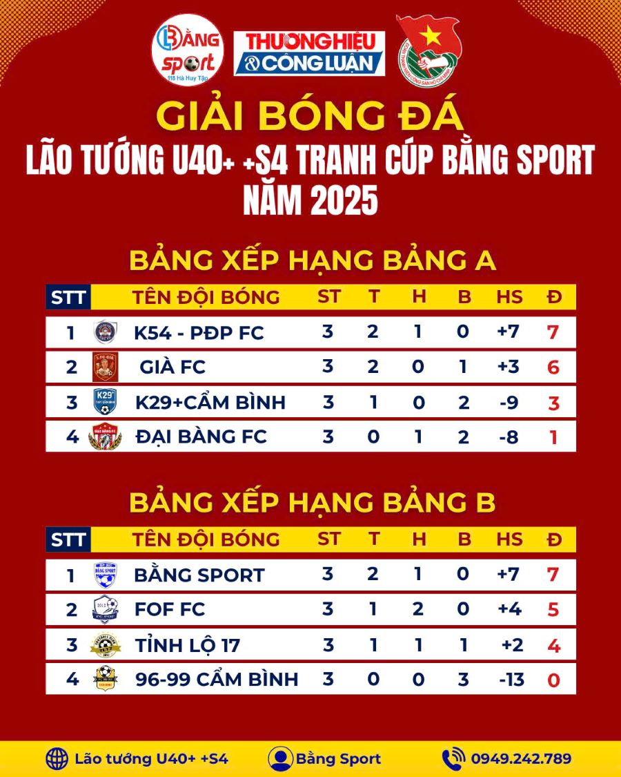 Bảng xếp hạng Giải bóng đá trên 40 tuổi sau khi kết thúc vòng bảng.