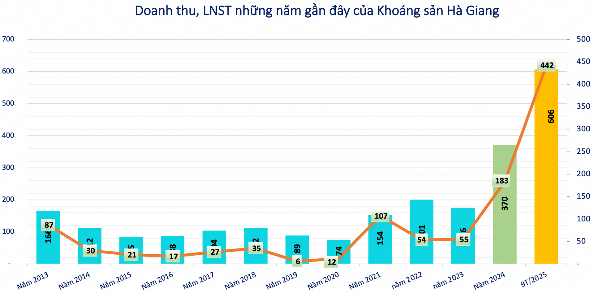 Kết quả kinh doanh của Khoáng sản Hà Giang