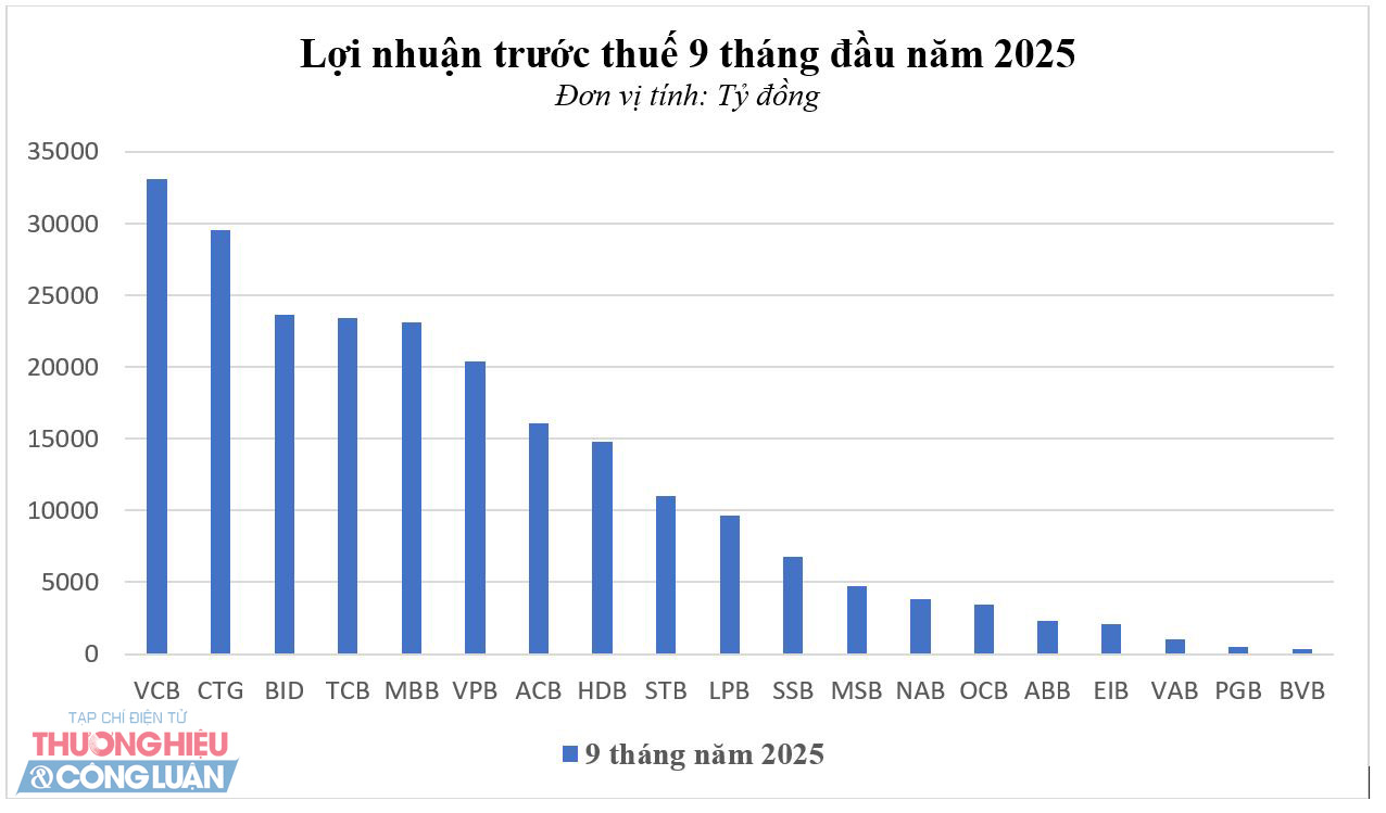 Nguồn: Báo cáo tài chính quý III/2025 tại các ngân hàng
