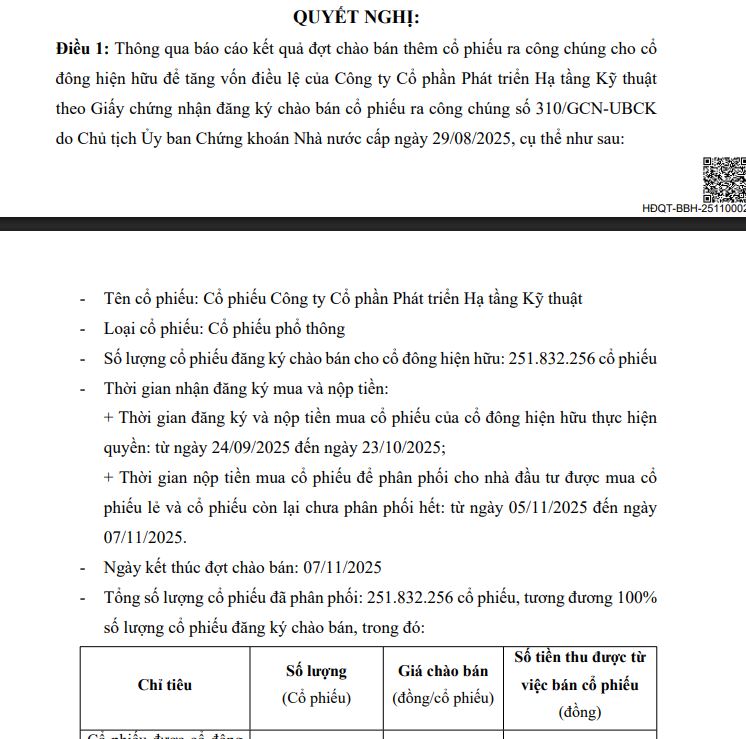 Một phần của Nghị quyết số 55/NQ-HĐQT ng&agrave;y 10/11/2025 th&ocirc;ng qua b&aacute;o c&aacute;o kết quả ch&agrave;o b&aacute;n th&ecirc;m cổ phiếu ra c&ocirc;ng ch&uacute;ng cho cổ đ&ocirc;ng hiện hữu của Becamex IDC. (Ảnh chụp m&agrave;n h&igrave;nh)