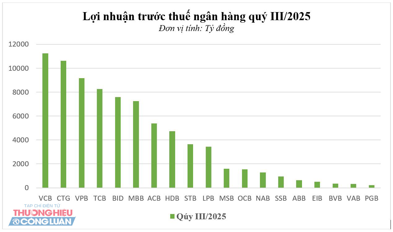 Nguồn: Báo cáo tài chính quý III/2025 tại các ngân hàng