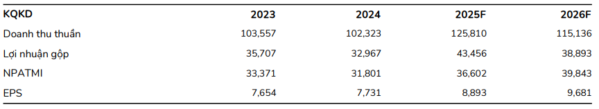 BSC dự phóng kết quả kinh doanh của Vinhomes giai đoạn 2025–2026 BSC dự phóng kết quả kinh doanh của Vinhomes giai đoạn 2025–2026
