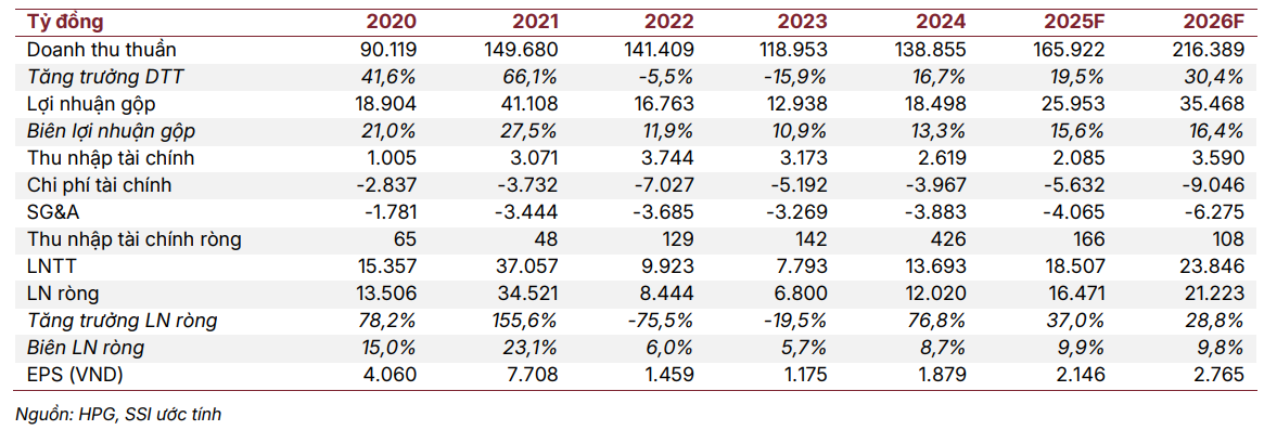 SSI dự phóng các chỉ tiêu tài chính của HPG giai đoạn 2025–2026 SSI dự phóng các chỉ tiêu tài chính của HPG giai đoạn 2025–2026