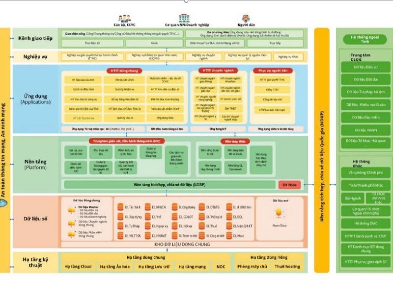 Sơ đồ tổng thể khung Kiến trúc Chính quyền số tỉnh Thanh Hóa