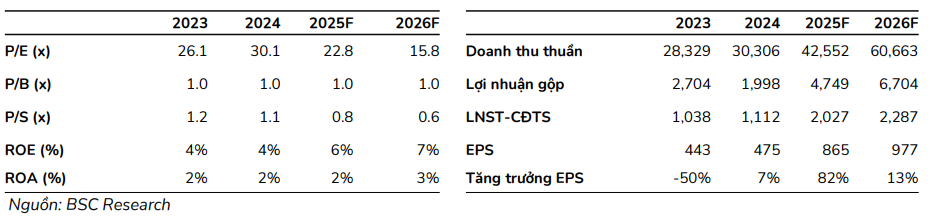 BSC dự phóng các chỉ tiêu tài chính của POW giai đoạn 2025–2026 BSC dự phóng các chỉ tiêu tài chính của POW giai đoạn 2025–2026