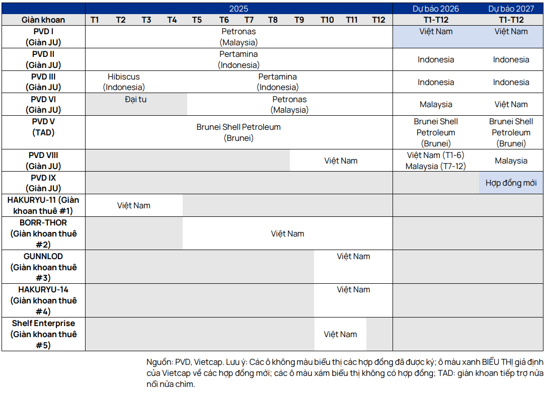 Vietcap ước tính kế hoạch khoan của PVD trong giai đoạn 2025–2027 Vietcap ước tính kế hoạch khoan của PVD trong giai đoạn 2025–2027