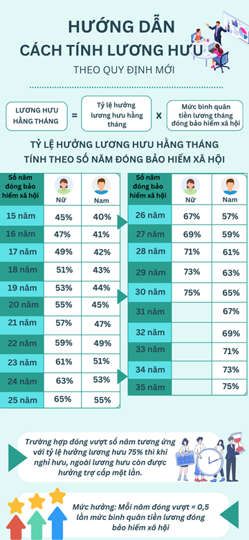 Lương hưu năm 2026: Cách tính mới và quy định bảo vệ mức hưởng tối thiểu