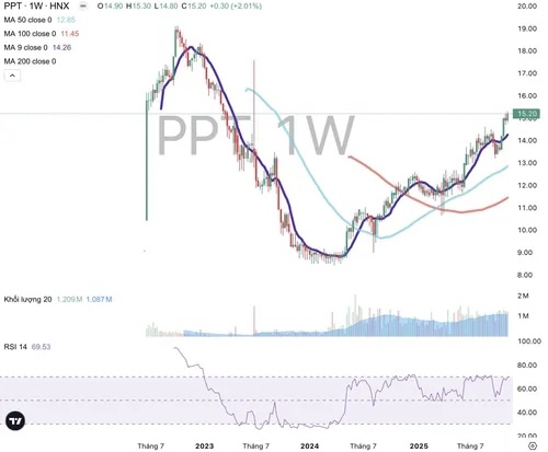 Cổ phiếu PPT giảm mạnh trong giai đoạn bị thao túng từ ngày 17/6/2022 - 17/10/2024