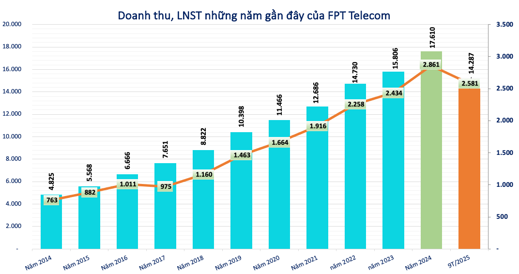 Kết quả kinh doanh của FPT Telecom