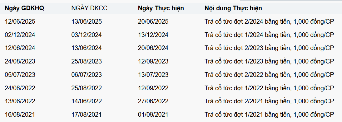 Lịch sử trả cổ tức bằng tiền các năm gần đây của FPT