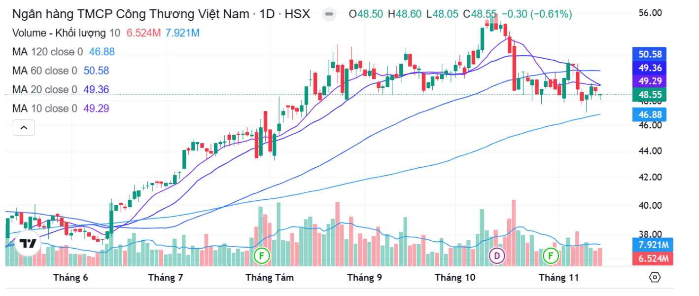 Biểu đồ kỹ thuật của mã cổ phiếu CTG