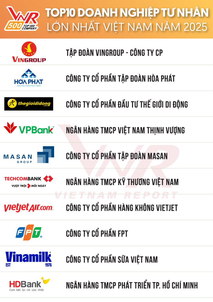 Hòa Phát đứng thứ 2 Top 10 doanh nghiệp tư nhân lớn nhất Việt Nam năm 2025. Ảnh: HPG Hòa Phát đứng thứ 2 Top 10 doanh nghiệp tư nhân lớn nhất Việt Nam năm 2025. Ảnh: HPG