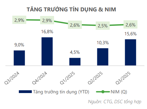Tăng trưởng tín dụng và NIM các quý gần đây của CTG