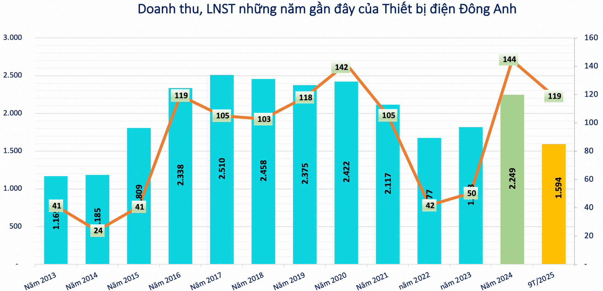 Kết quả kinh doanh của Thiết bị điện Đông Anh