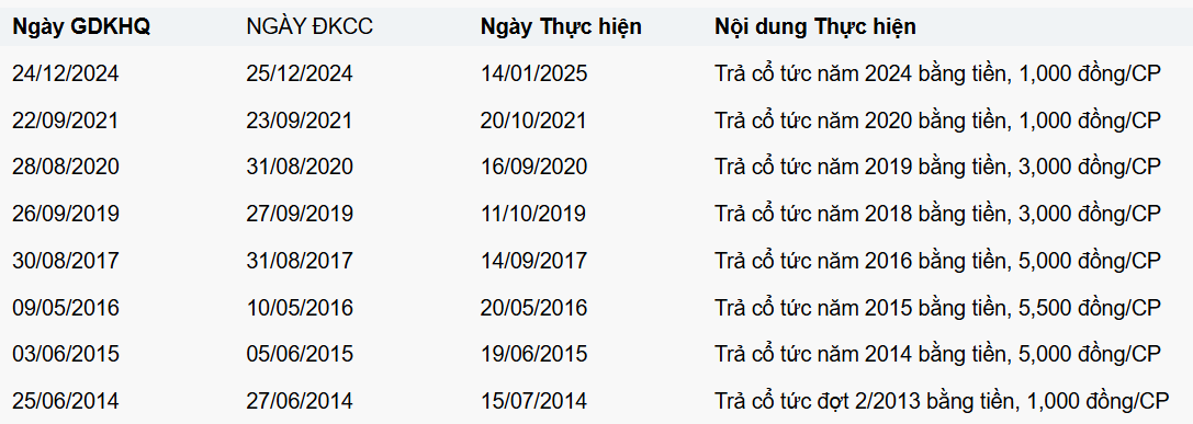 Lịch sử trả cổ tức bằng tiền của CTD các năm gần đây