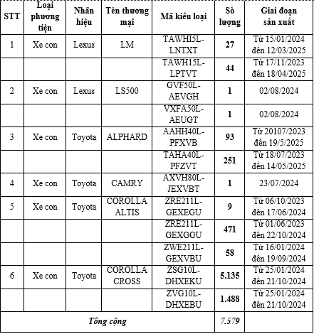 Thông tin về sản phẩm thuộc diện thu hồi sửa chữa