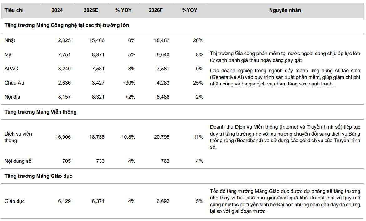 VCBS dự phóng kết quả kinh doanh các mảng của FPT trong năm 2025 VCBS dự phóng kết quả kinh doanh các mảng của FPT trong năm 2025
