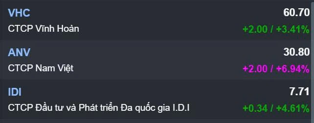 Cổ phiếu c&aacute; tra tăng mạnh trong phi&ecirc;n 18/11