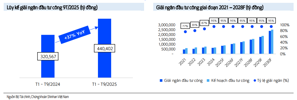 Vốn đầu tư công tăng mạnh thúc đẩy hoạt động xây dựng hạ tầng Vốn đầu tư công tăng mạnh thúc đẩy hoạt động xây dựng hạ tầng