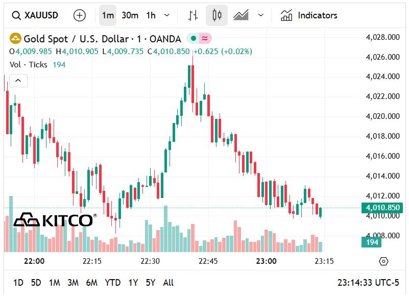 Biểu đồ giá vàng thế giới tính đến thời điểm lúc 11 giờ 15 phút ngày 18/11. (Nguồn: kitco.com)