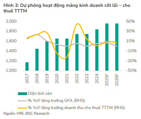 BSC dự phóng hoạt động mảng kinh doanh cốt lõi – cho thuê TTTM của VRE trong năm 2026