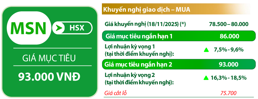 VDSC đưa ra các chỉ báo đối với cổ phiếu MSN