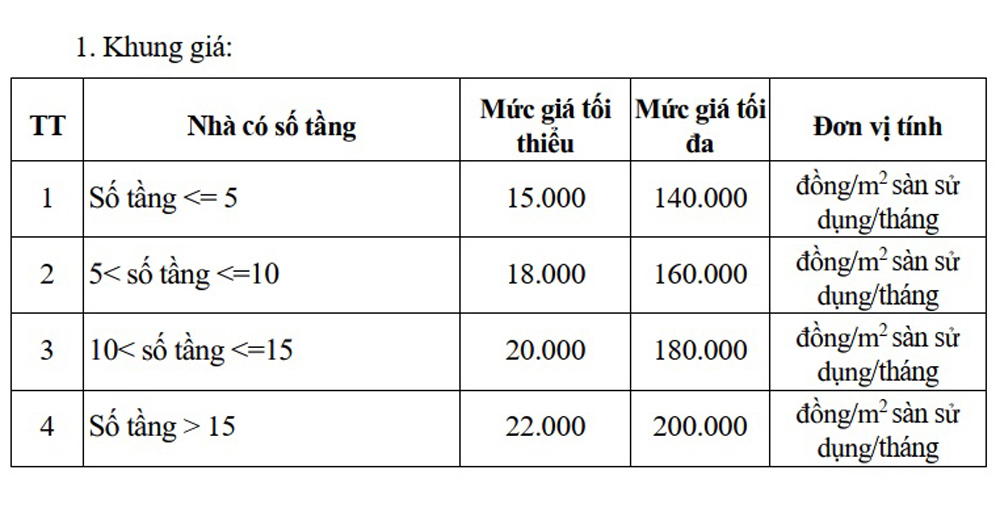 Theo Quyết định số 71/2025/QĐ-UBND, khung giá cho thuê nhà ở xã hội được đầu tư xây dựng không bằng vốn đầu tư công, nguồn tài chính công đoàn trên địa bàn tỉnh Bắc Ninh