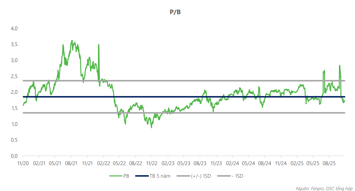 P/B của HCM đang thấp hơn so với trung bình 5 năm