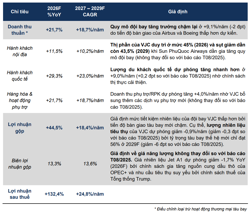 FPTS dự phóng tăng trưởng các mảng của Vietjet giai đoạn 2026–2029