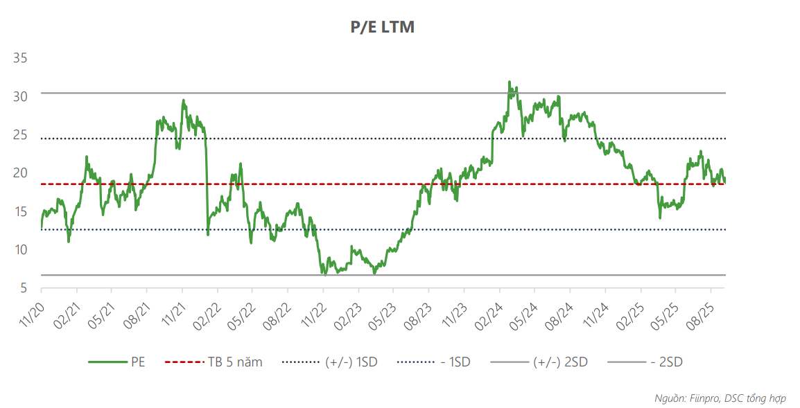 Biến động P/E của DGW
