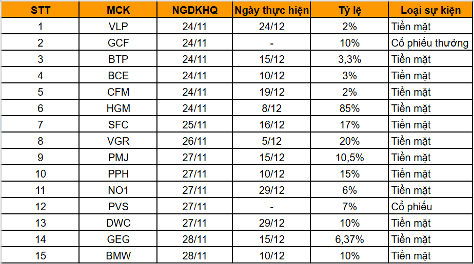 Lịch chốt quyền cổ tức và thưởng tuần 24–28/11/2025 của 15 doanh nghiệp
