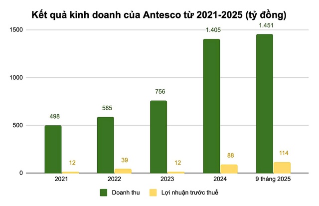 Doanh thu v&agrave; lợi nhuận trước thuế của Antesco từ năm 2021 - 2025.