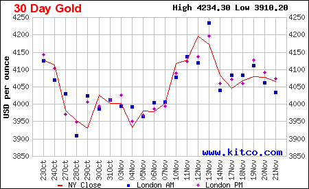 Biểu đồ gi&aacute; v&agrave;ng thế giới 30 ng&agrave;y qua. (Ảnh: kitco.com)