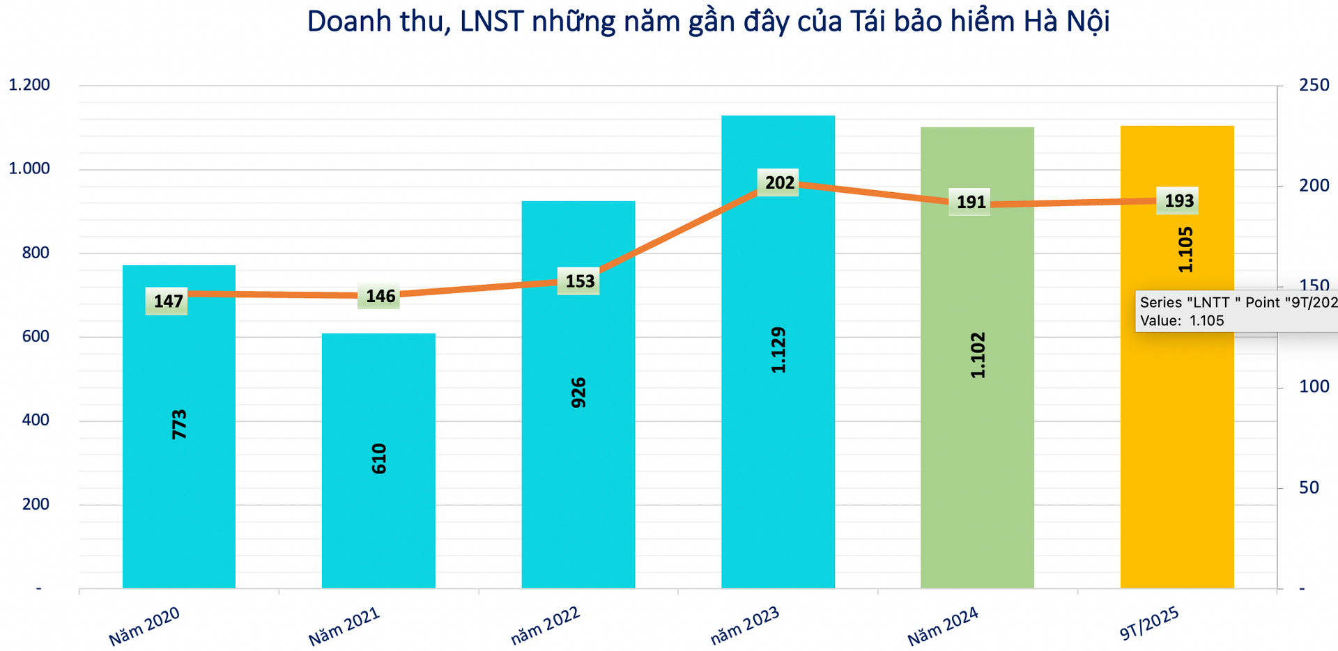 Kết quả kinh doanh của Tái bảo hiểm Hà Nội Kết quả kinh doanh của Tái bảo hiểm Hà Nội