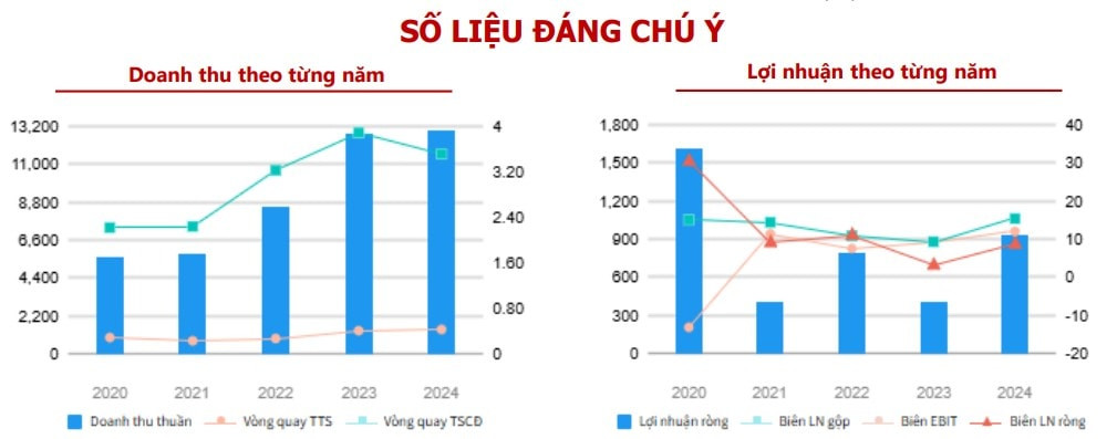 Các chỉ số tài chính của Vinaconex. Nguồn: Agriseco Research