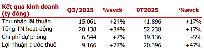 Agriseco cập nhật kết quả kinh doanh quý III và 9T2025 của VPB