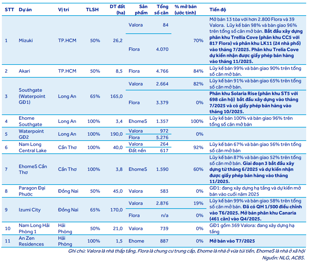 ACBS cập nhật tiến độ các dự án của Nam Long ACBS cập nhật tiến độ các dự án của Nam Long