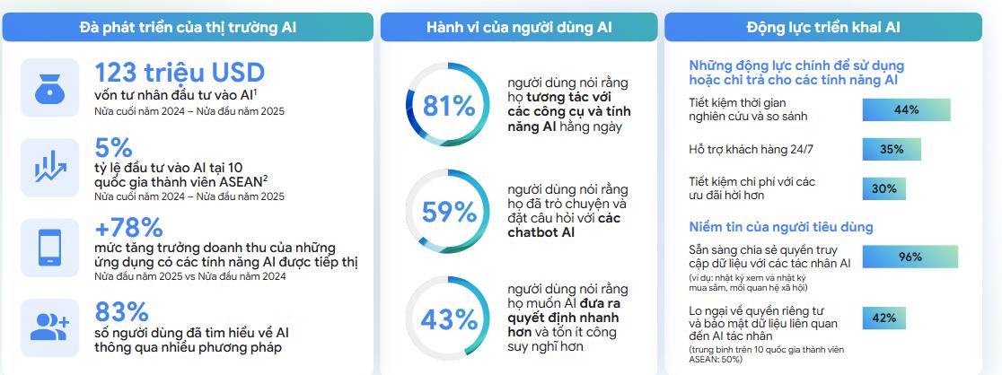 Người Việt Nam đứng đầu khu vực về mức độ tương tác với AI (ảnh chụp từ báo cáo). Người Việt Nam đứng đầu khu vực về mức độ tương tác với AI (ảnh chụp từ báo cáo).