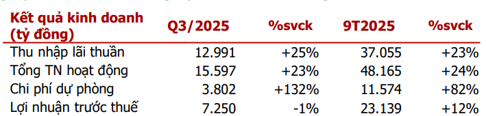 Agriseco cập nhật kết quả kinh doanh quý III và 9T2025 của MBB Agriseco cập nhật kết quả kinh doanh quý III và 9T2025 của MBB