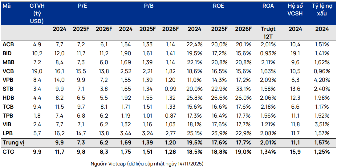 Dự báo của Vietcap đối với các ngân hàng tại Việt Nam Dự báo của Vietcap đối với các ngân hàng tại Việt Nam