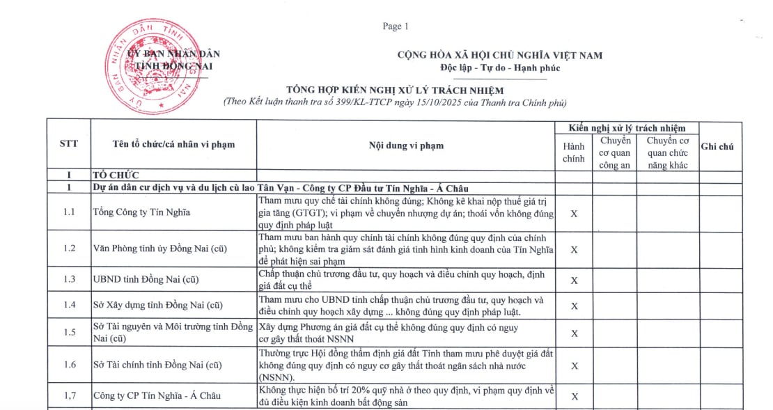 UBND tỉnh Đồng Nai vừa ban hành Kế hoạch thực hiện Kết luận thanh tra số 399/KL-TTCP ngày 15/10/2025 của Thanh tra Chính phủ.