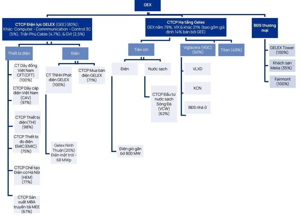 Hệ sinh thái Gelex (theo ước tính của Vietcap tại thời điểm cuối quý IV/2025, sau khi GEE hoàn tất thoái 14% cổ phần tại Hạ tầng Gelex)