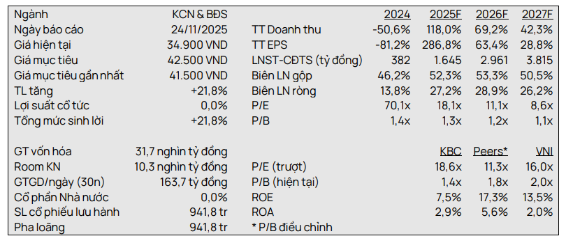 Vietcap cập nhật về triển vọng của Kinh Bắc giai đoạn 2025–2027