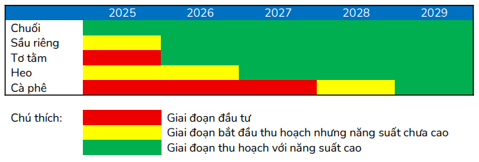 Các sản phẩm chủ lực đóng góp KQKD 2025–2029 của HAGL